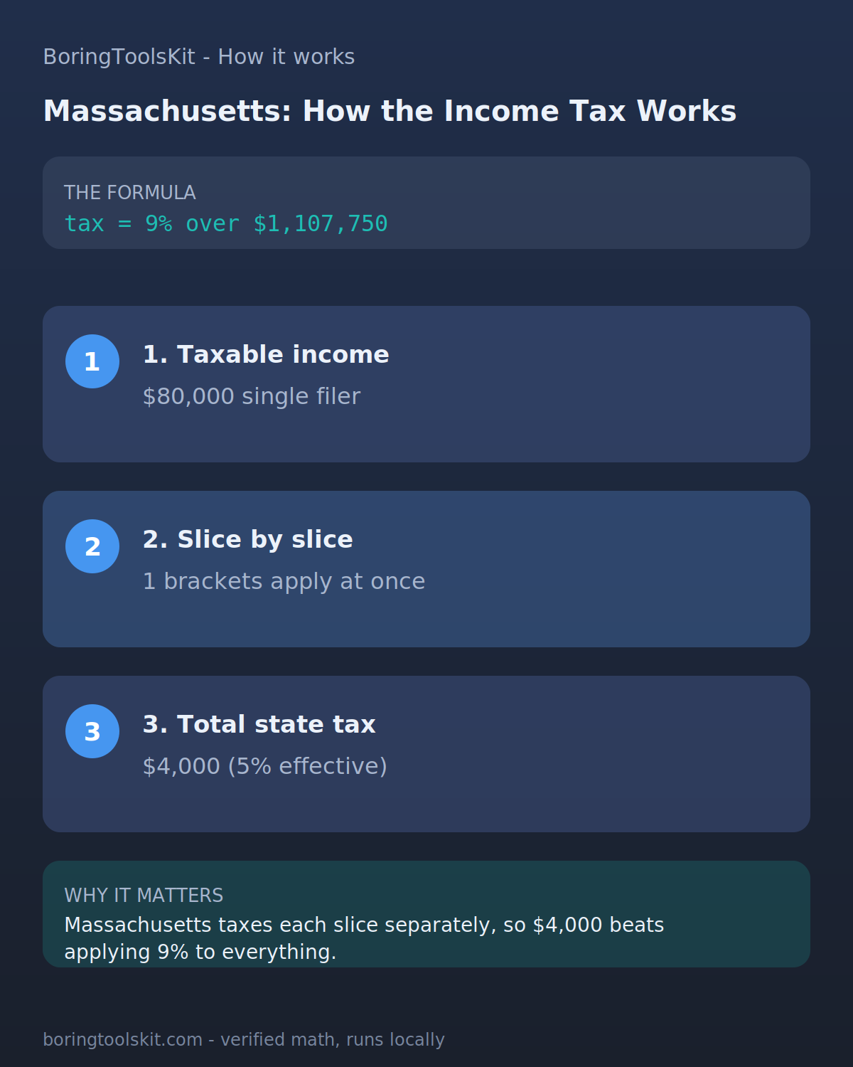 Infographic: how Massachusetts state income tax is calculated for tax year 2026 at an $80,000 taxable income, with the bracket slices and the effective rate.