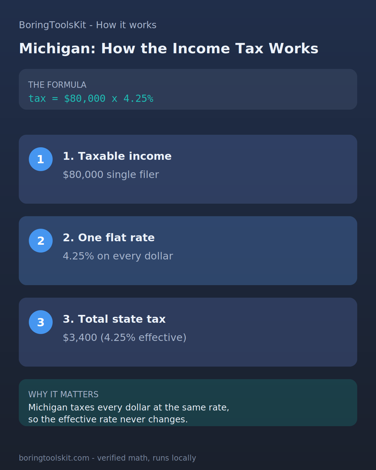 Infographic: how Michigan state income tax is calculated for tax year 2026 at an $80,000 taxable income, with the bracket slices and the effective rate.