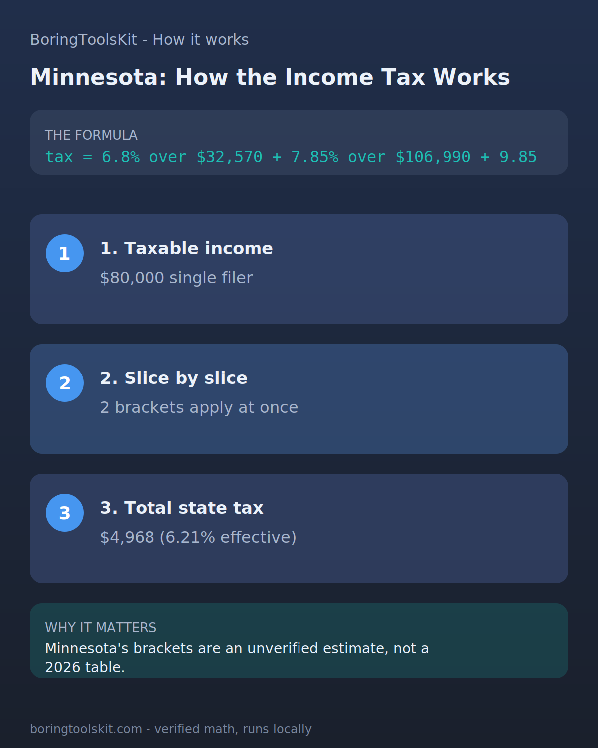 Infographic: how Minnesota state income tax is calculated for tax year 2026 at an $80,000 taxable income, with the bracket slices and the effective rate.