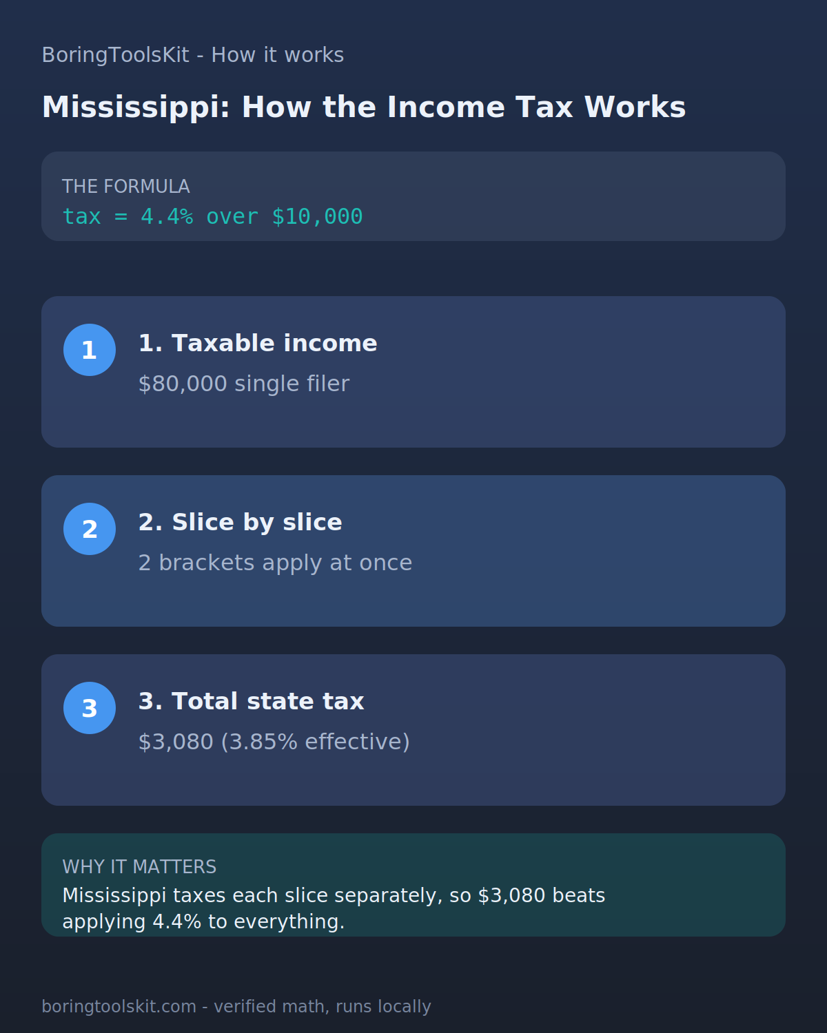 Infographic: how Mississippi state income tax is calculated for tax year 2026 at an $80,000 taxable income, with the bracket slices and the effective rate.