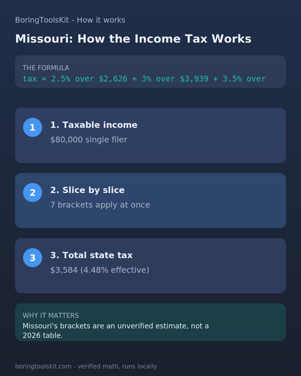 Infographic: how Missouri state income tax is calculated for tax year 2026 at an $80,000 taxable income, with the bracket slices and the effective rate.