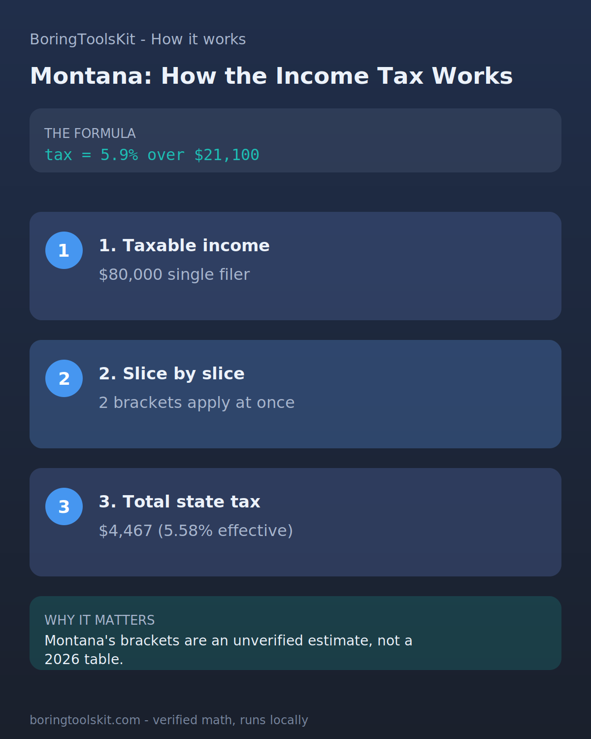 Infographic: how Montana state income tax is calculated for tax year 2026 at an $80,000 taxable income, with the bracket slices and the effective rate.