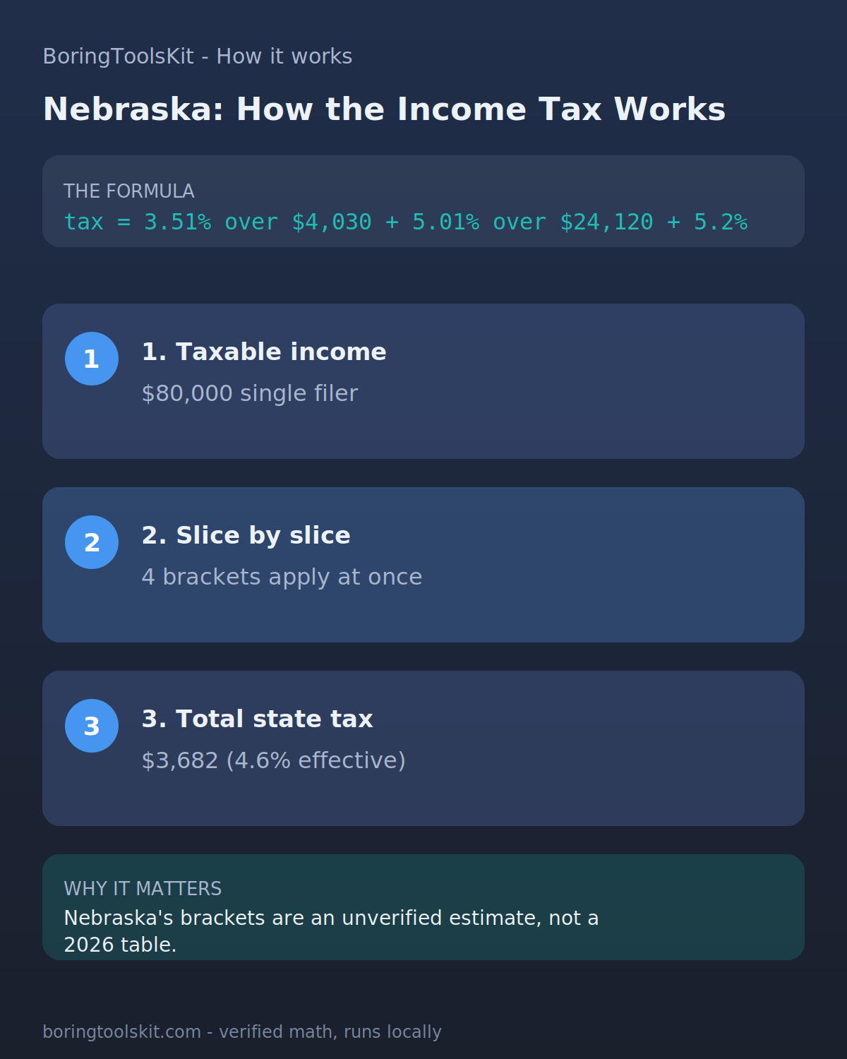 Infographic: how Nebraska state income tax is calculated for tax year 2026 at an $80,000 taxable income, with the bracket slices and the effective rate.