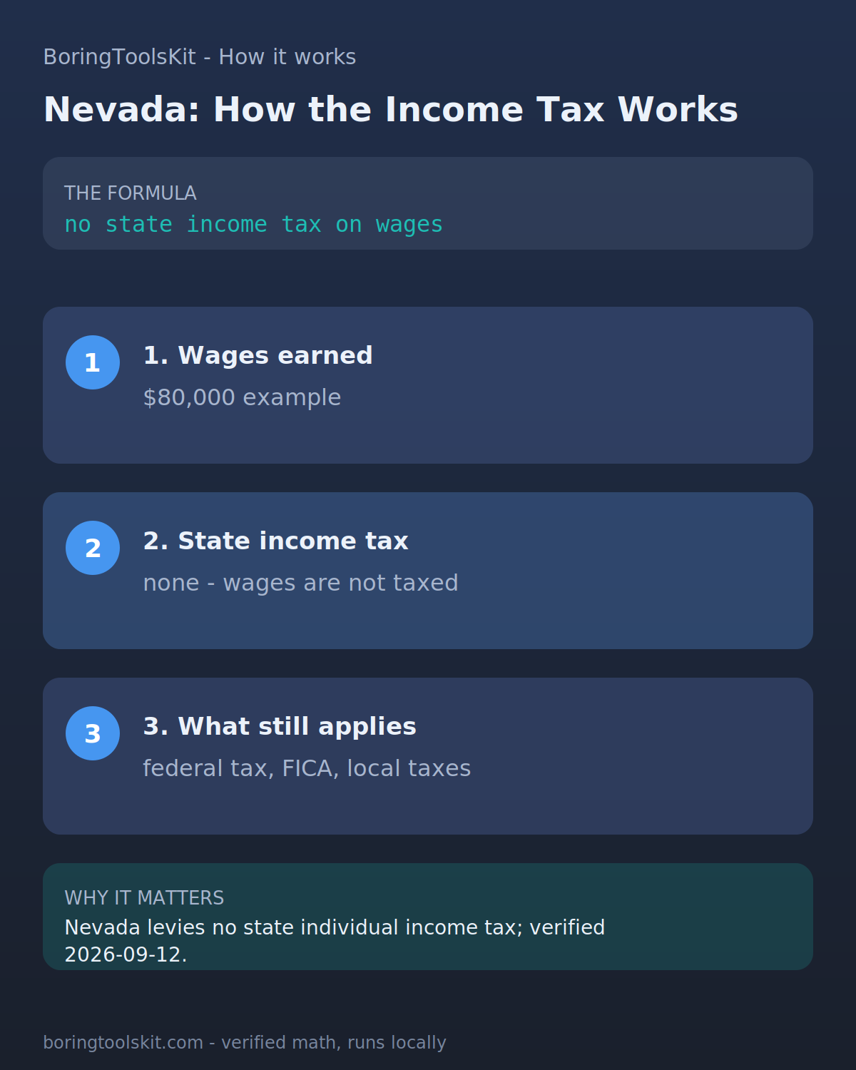 Infographic: how Nevada state income tax is calculated for tax year 2026 at an $80,000 taxable income, with the bracket slices and the effective rate.