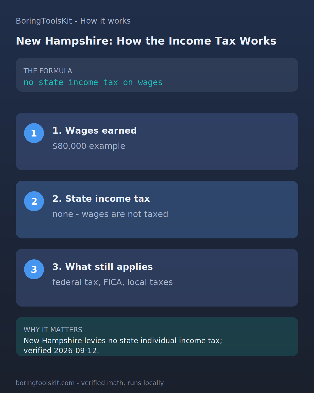 Infographic: how New Hampshire state income tax is calculated for tax year 2026 at an $80,000 taxable income, with the bracket slices and the effective rate.