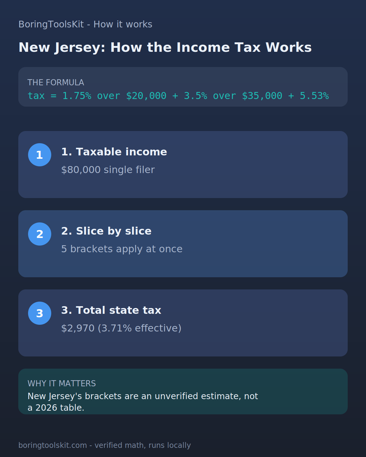 Infographic: how New Jersey state income tax is calculated for tax year 2026 at an $80,000 taxable income, with the bracket slices and the effective rate.