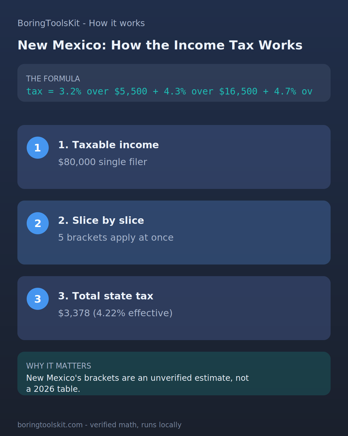 Infographic: how New Mexico state income tax is calculated for tax year 2026 at an $80,000 taxable income, with the bracket slices and the effective rate.