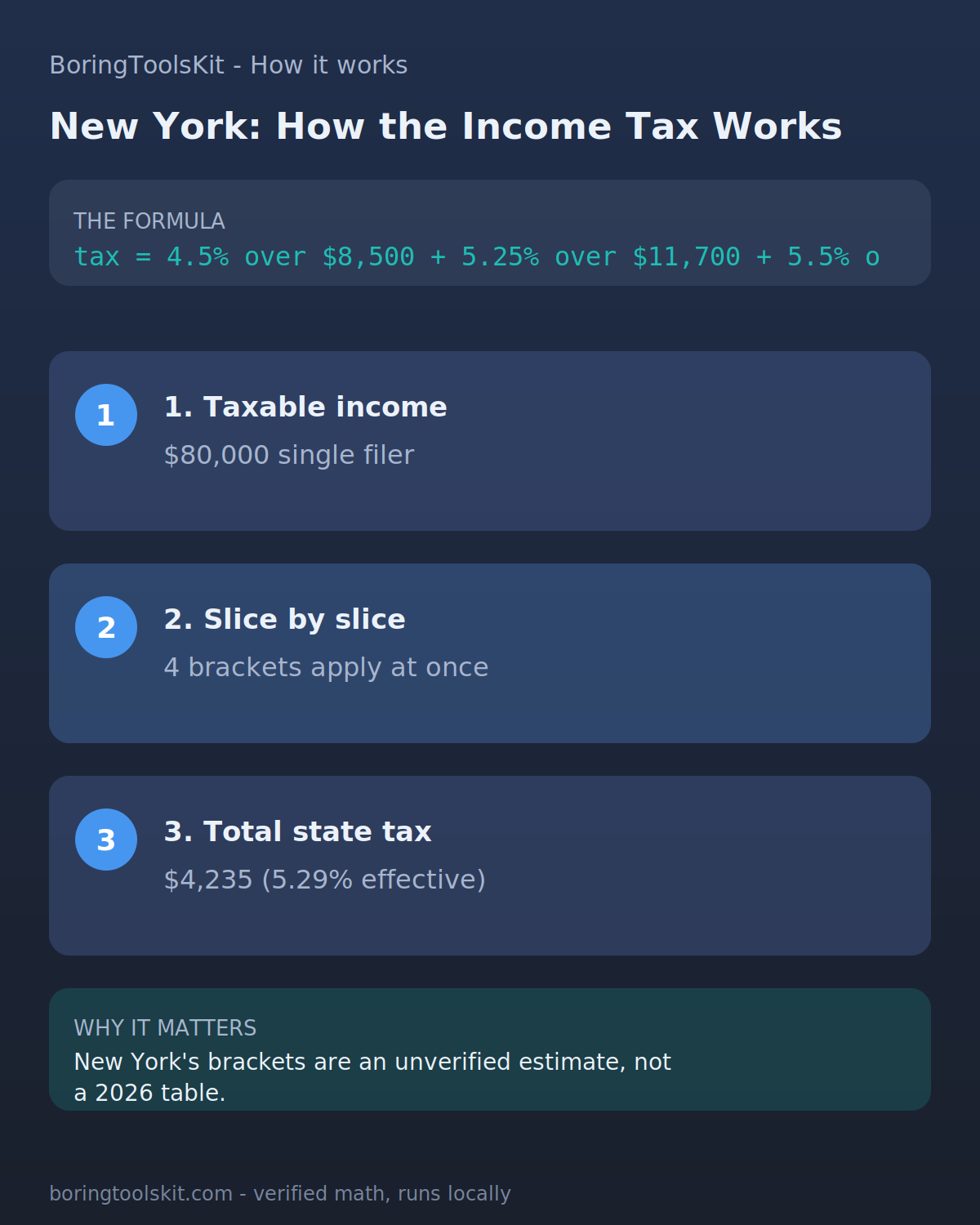Infographic: how New York state income tax is calculated for tax year 2026 at an $80,000 taxable income, with the bracket slices and the effective rate.