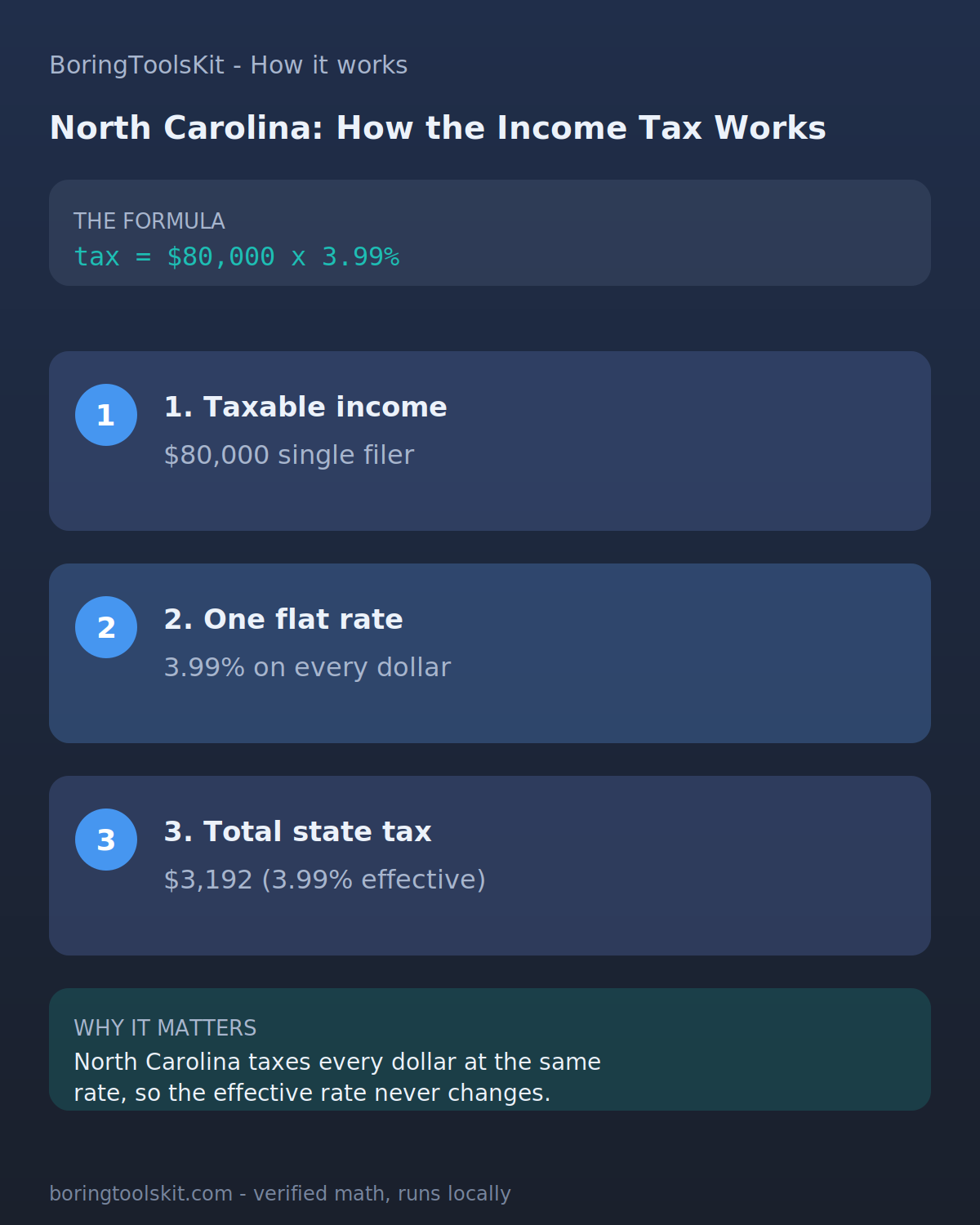 Infographic: how North Carolina state income tax is calculated for tax year 2026 at an $80,000 taxable income, with the bracket slices and the effective rate.