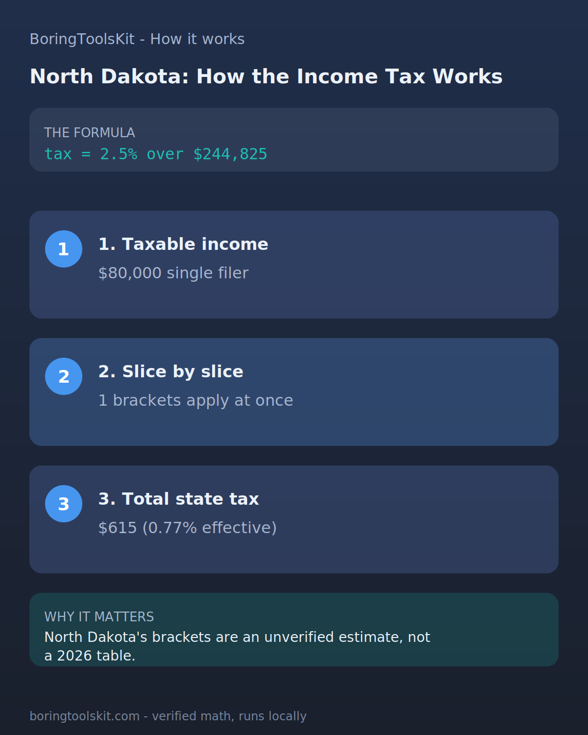 Infographic: how North Dakota state income tax is calculated for tax year 2026 at an $80,000 taxable income, with the bracket slices and the effective rate.