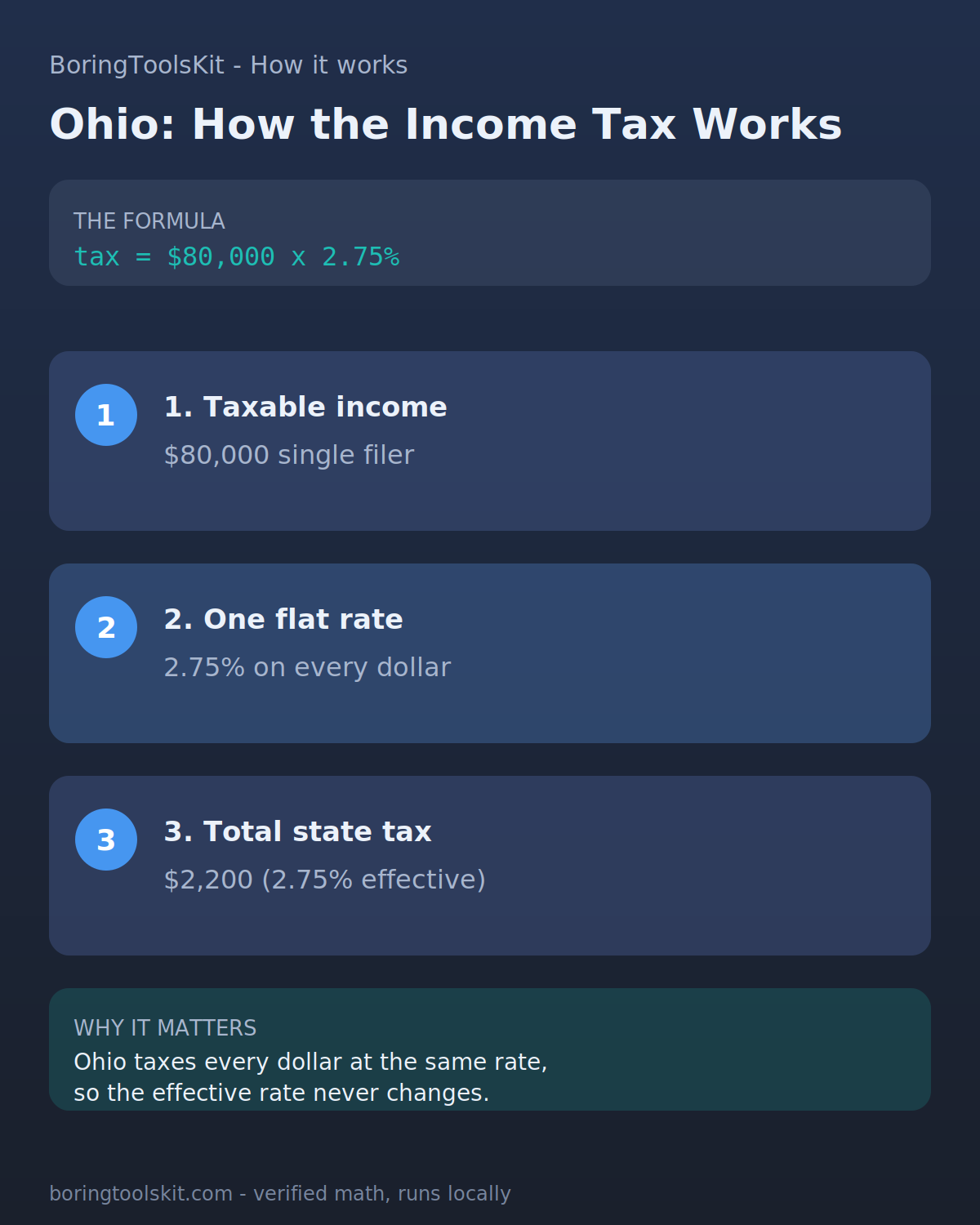 Infographic: how Ohio state income tax is calculated for tax year 2026 at an $80,000 taxable income, with the bracket slices and the effective rate.
