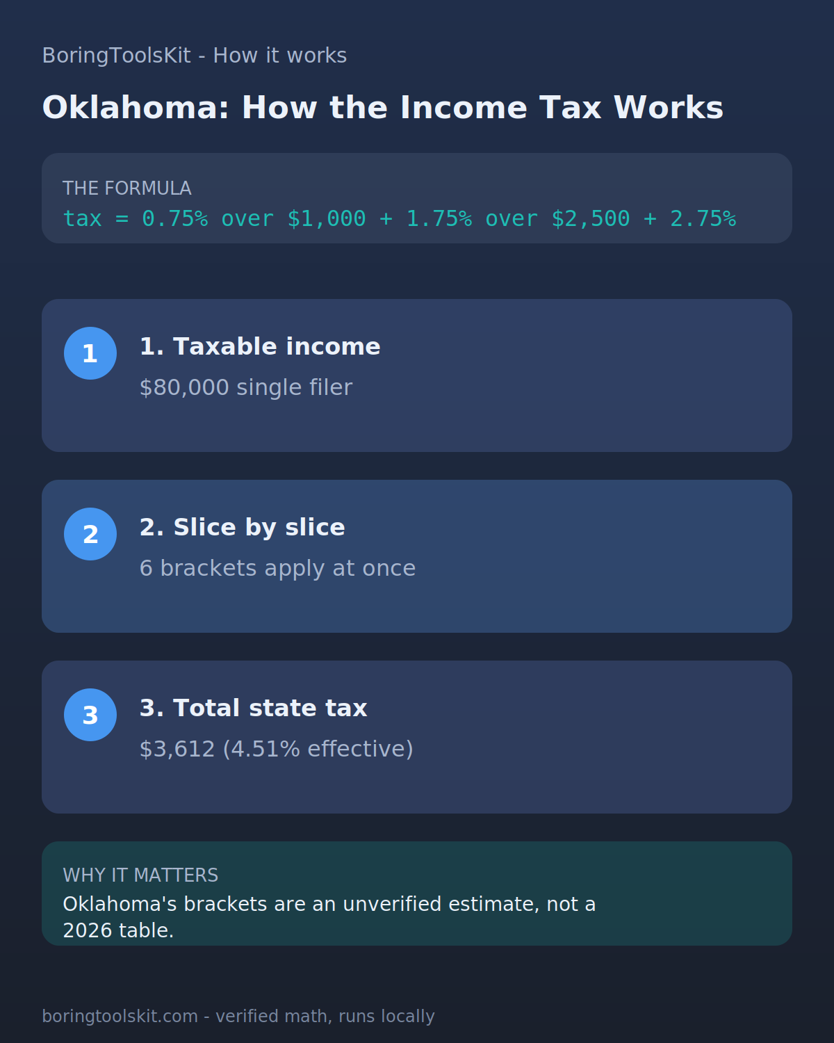 Infographic: how Oklahoma state income tax is calculated for tax year 2026 at an $80,000 taxable income, with the bracket slices and the effective rate.