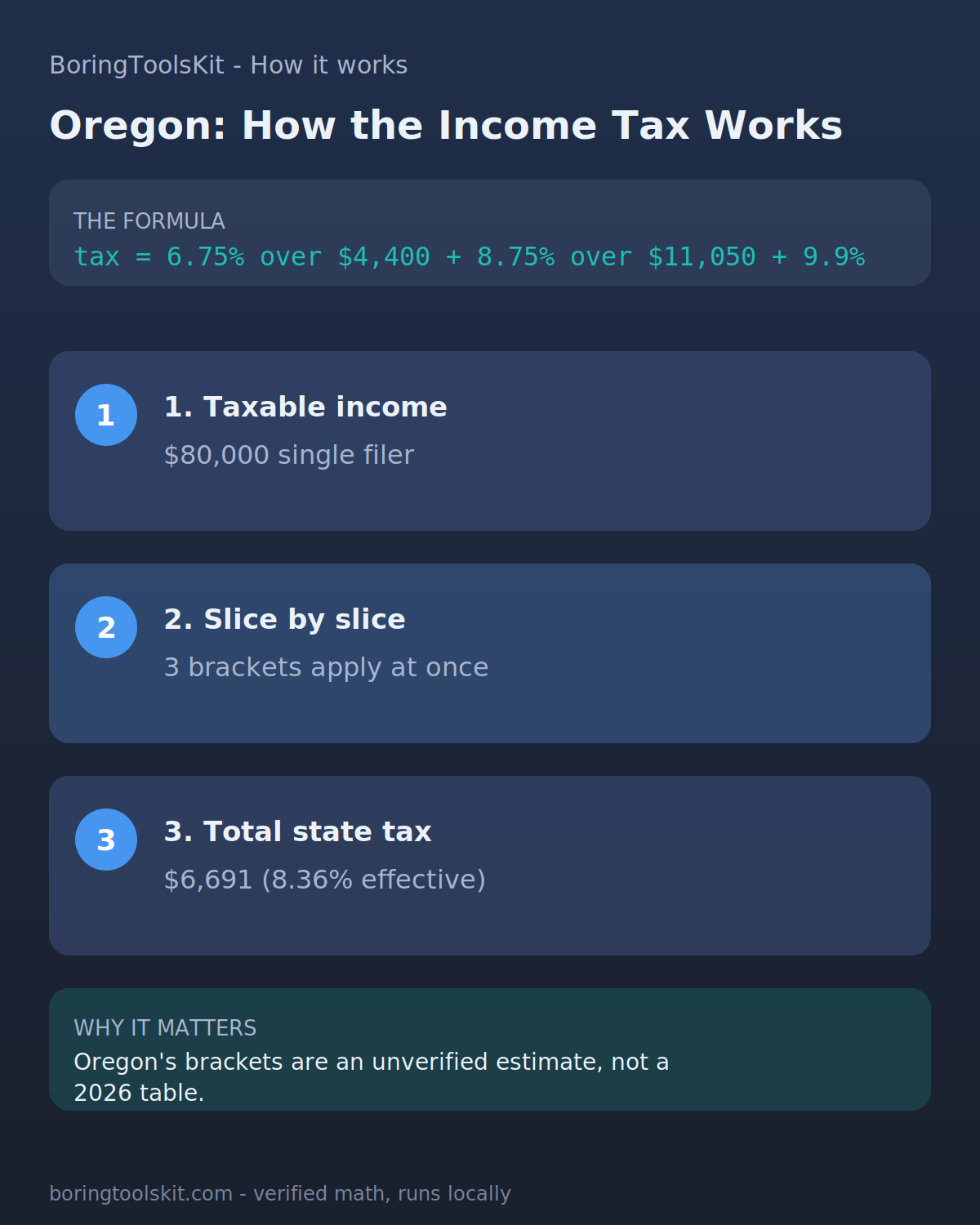 Infographic: how Oregon state income tax is calculated for tax year 2026 at an $80,000 taxable income, with the bracket slices and the effective rate.