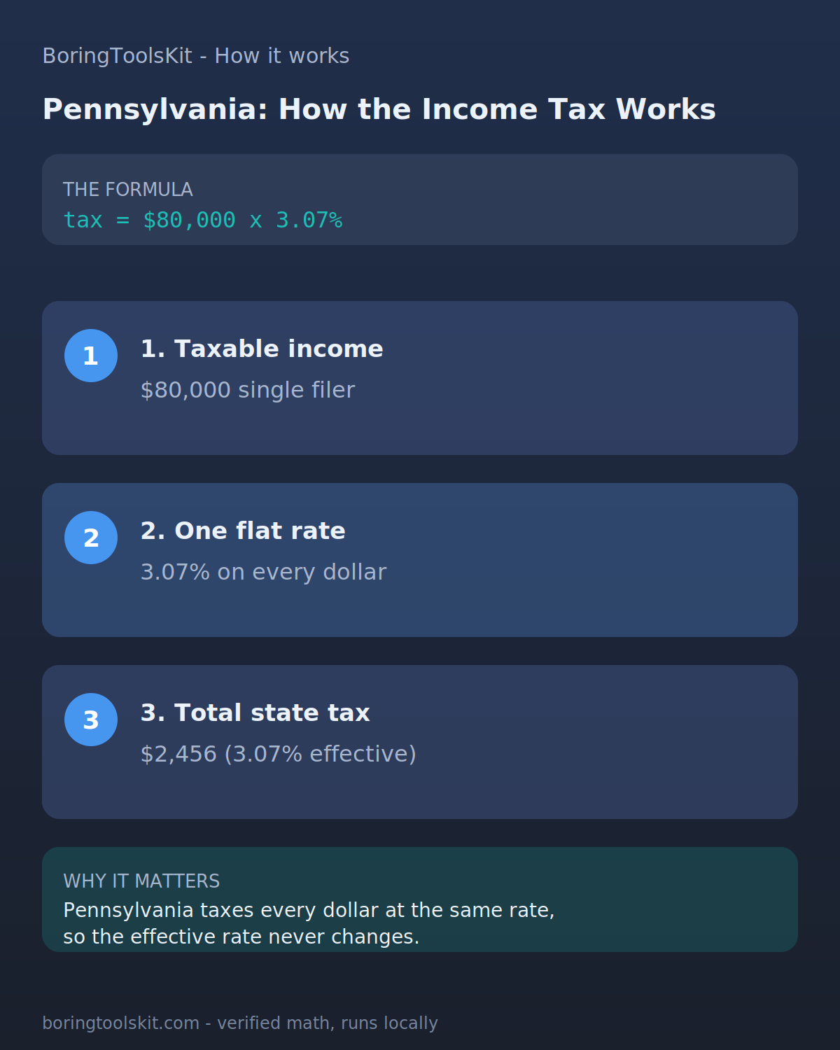 Infographic: how Pennsylvania state income tax is calculated for tax year 2026 at an $80,000 taxable income, with the bracket slices and the effective rate.