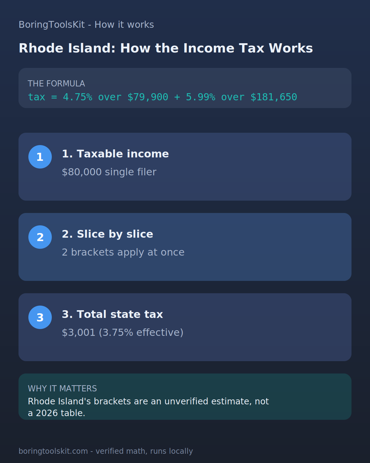 Infographic: how Rhode Island state income tax is calculated for tax year 2026 at an $80,000 taxable income, with the bracket slices and the effective rate.