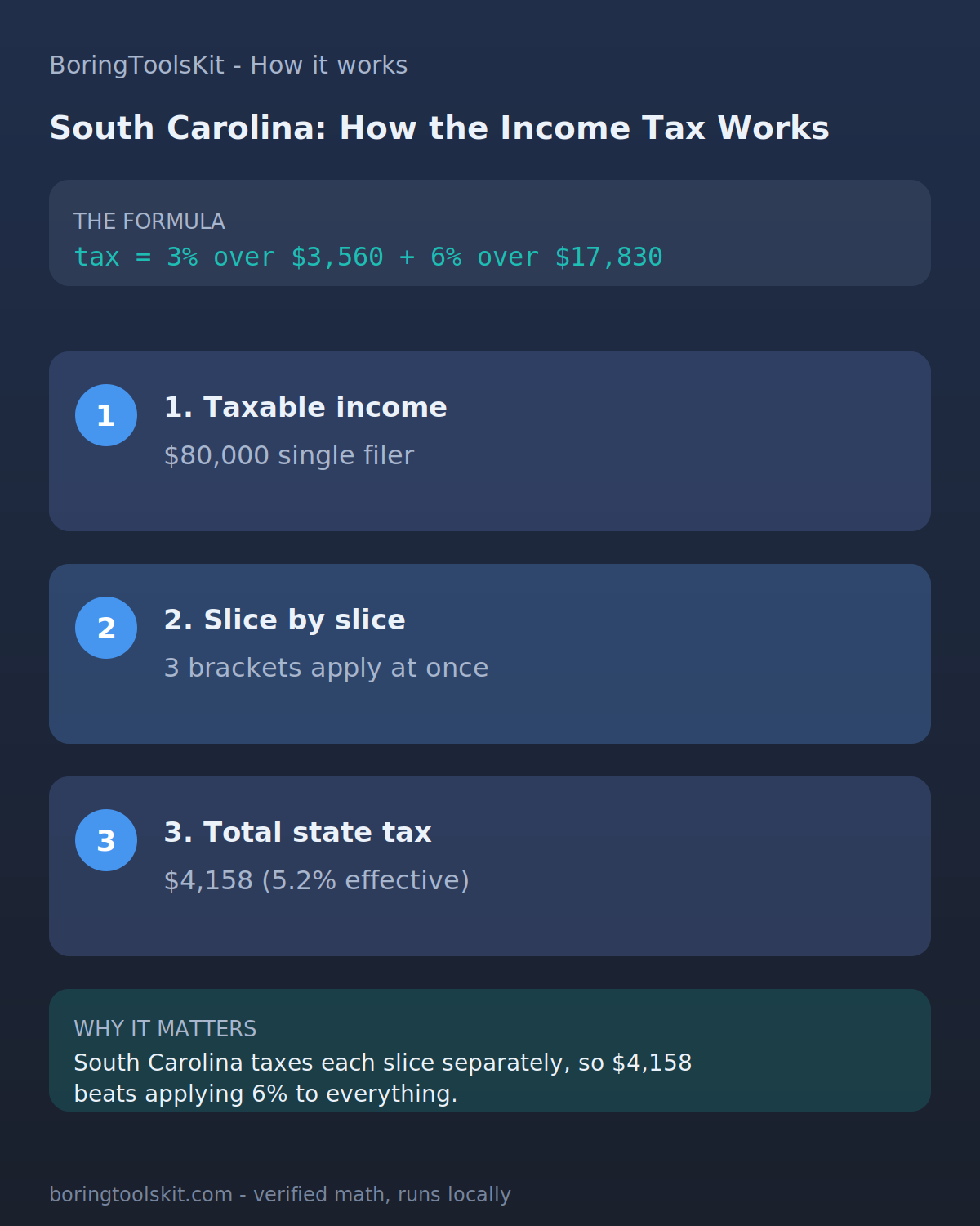 Infographic: how South Carolina state income tax is calculated for tax year 2026 at an $80,000 taxable income, with the bracket slices and the effective rate.