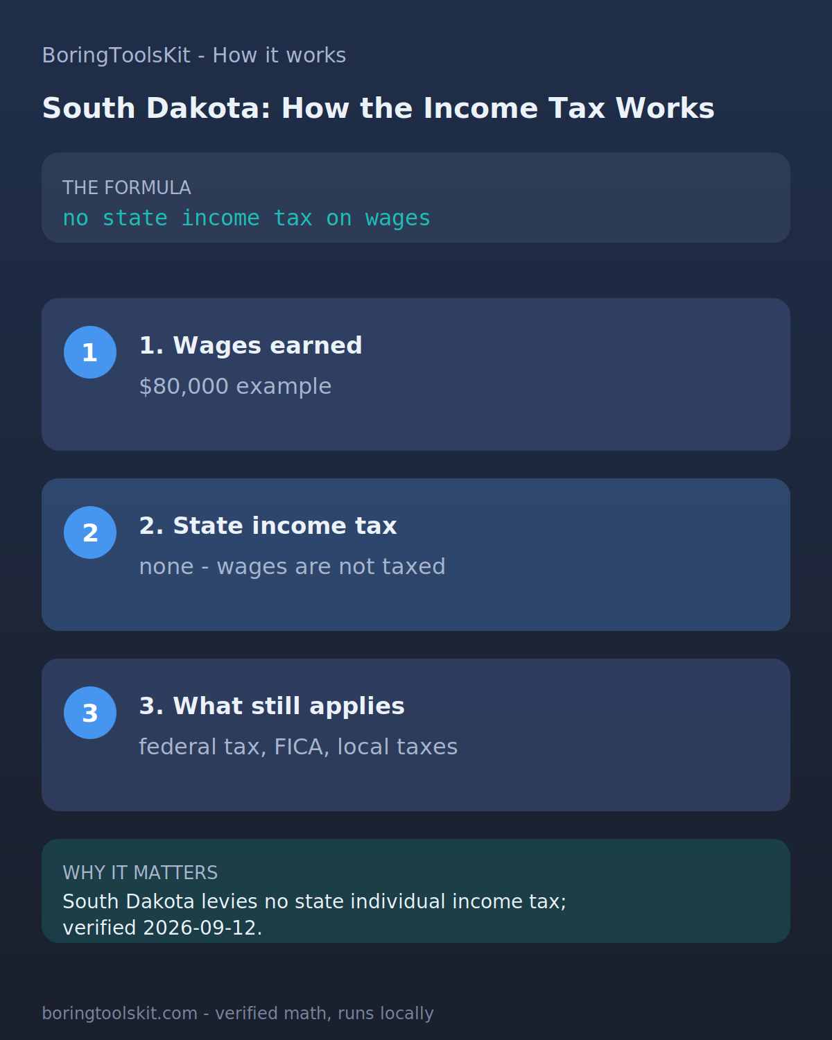 Infographic: how South Dakota state income tax is calculated for tax year 2026 at an $80,000 taxable income, with the bracket slices and the effective rate.