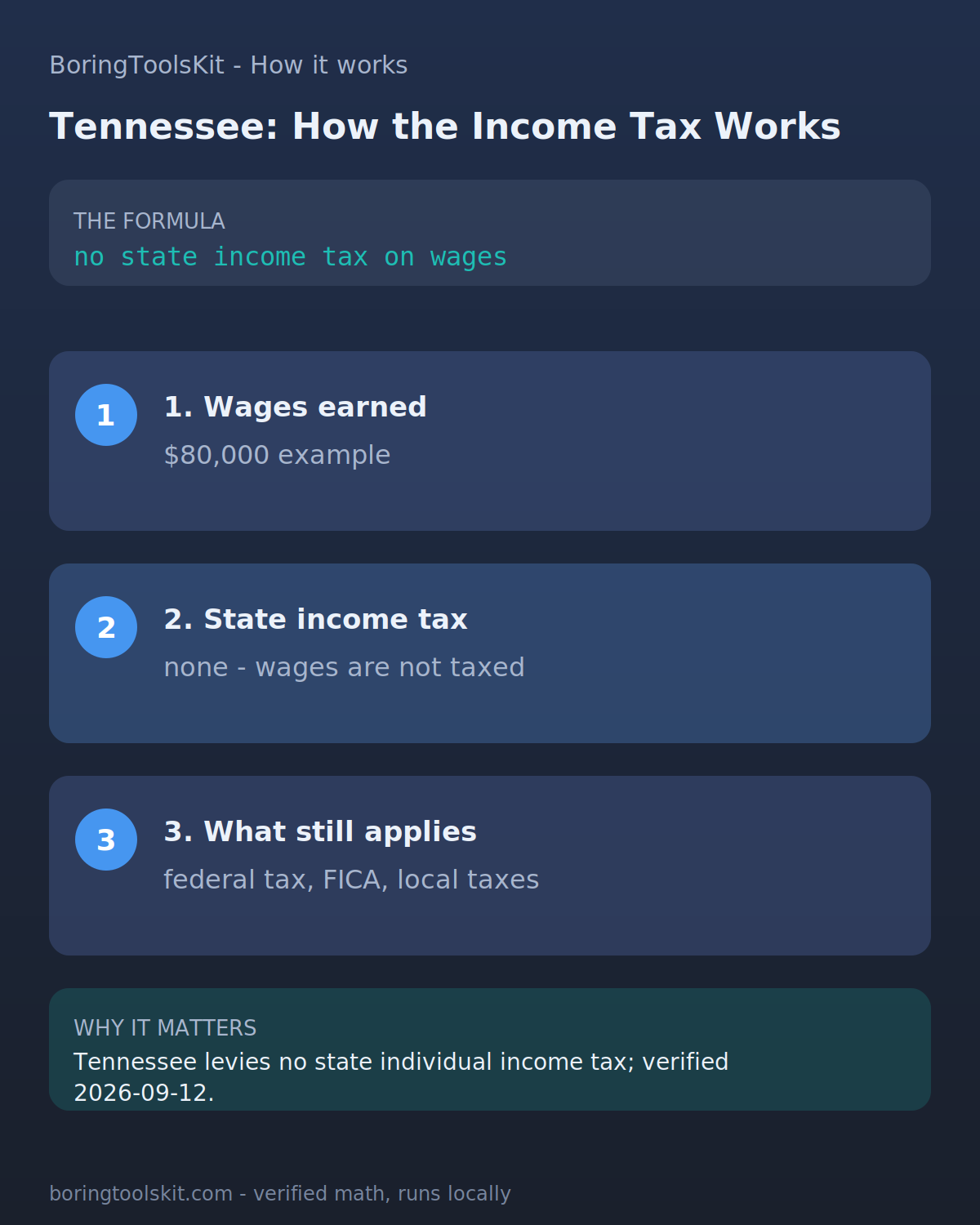 Infographic: how Tennessee state income tax is calculated for tax year 2026 at an $80,000 taxable income, with the bracket slices and the effective rate.