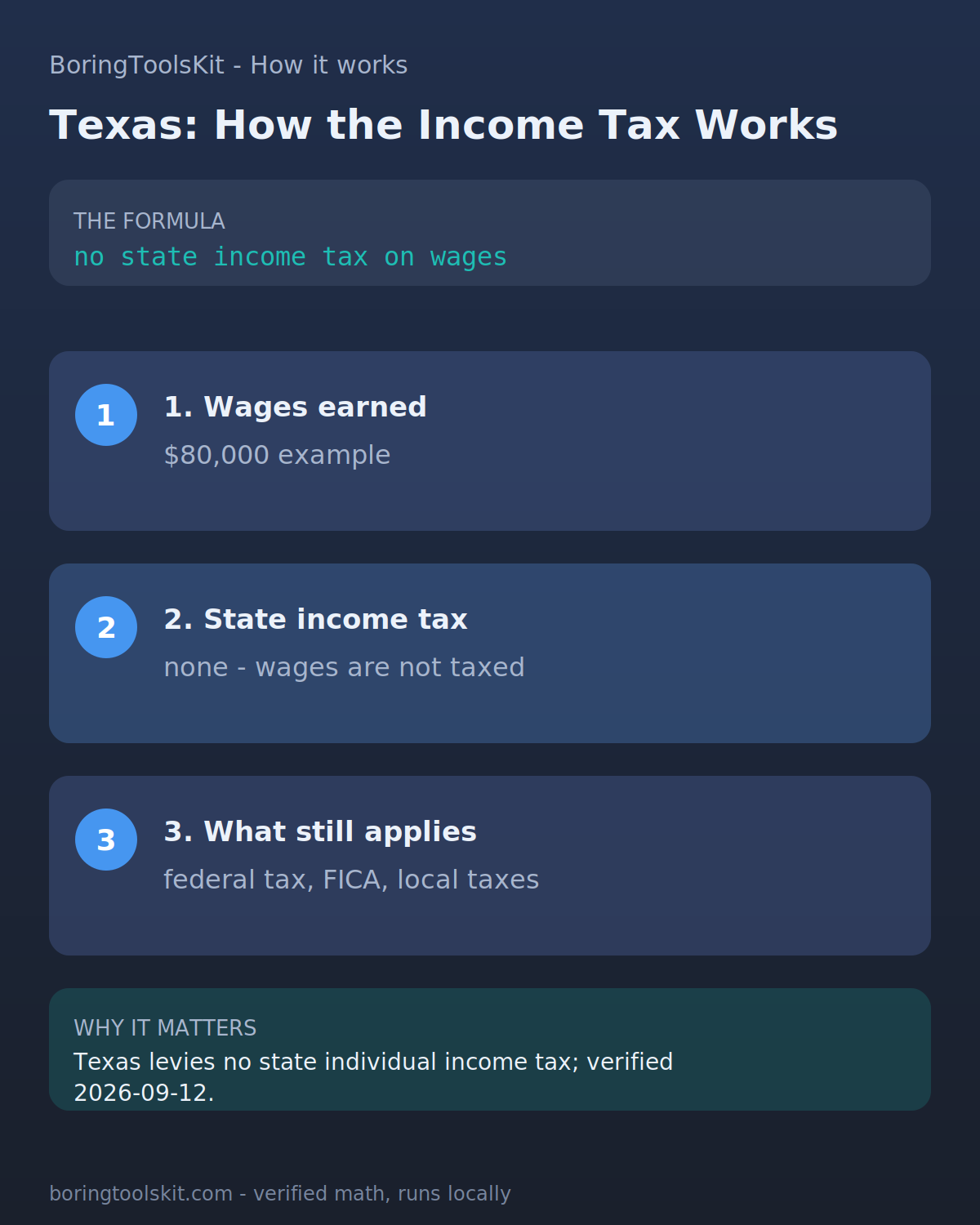 Infographic: how Texas state income tax is calculated for tax year 2026 at an $80,000 taxable income, with the bracket slices and the effective rate.