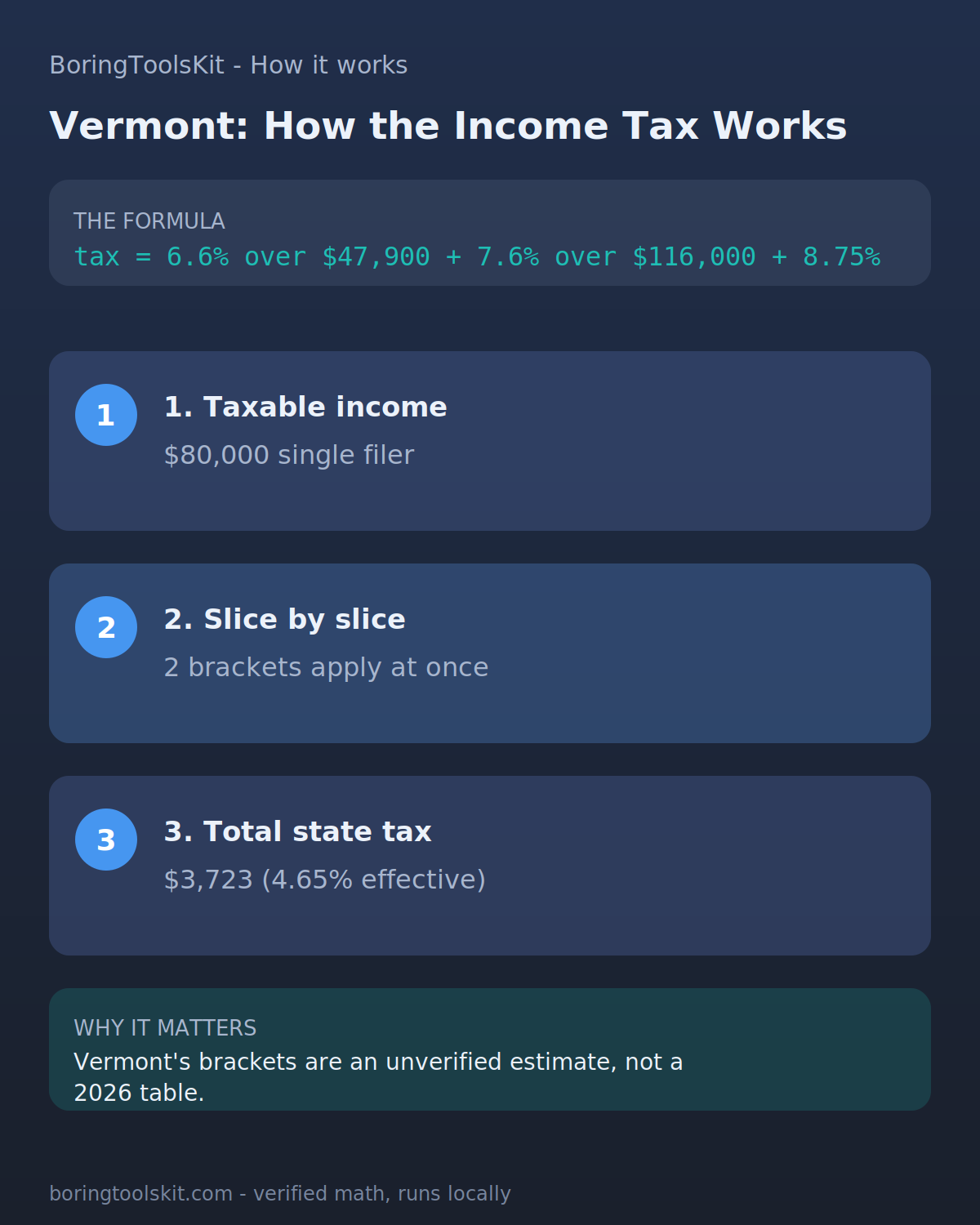 Infographic: how Vermont state income tax is calculated for tax year 2026 at an $80,000 taxable income, with the bracket slices and the effective rate.