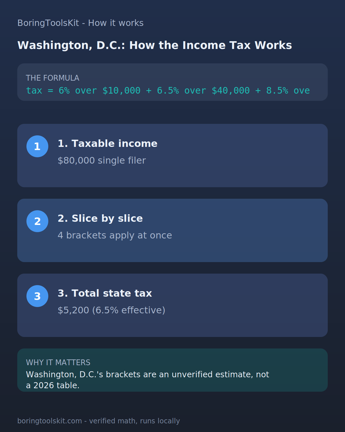 Infographic: how Washington, D.C. state income tax is calculated for tax year 2026 at an $80,000 taxable income, with the bracket slices and the effective rate.