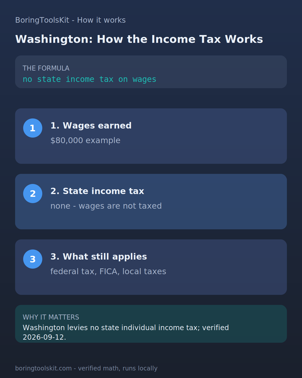 Infographic: how Washington state income tax is calculated for tax year 2026 at an $80,000 taxable income, with the bracket slices and the effective rate.