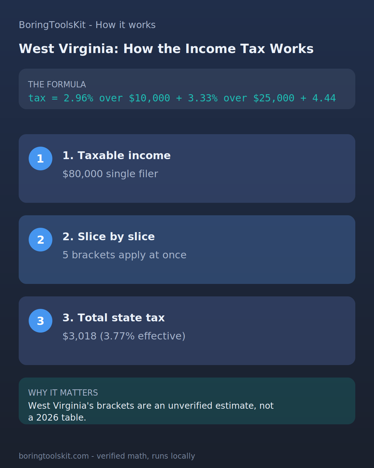 Infographic: how West Virginia state income tax is calculated for tax year 2026 at an $80,000 taxable income, with the bracket slices and the effective rate.