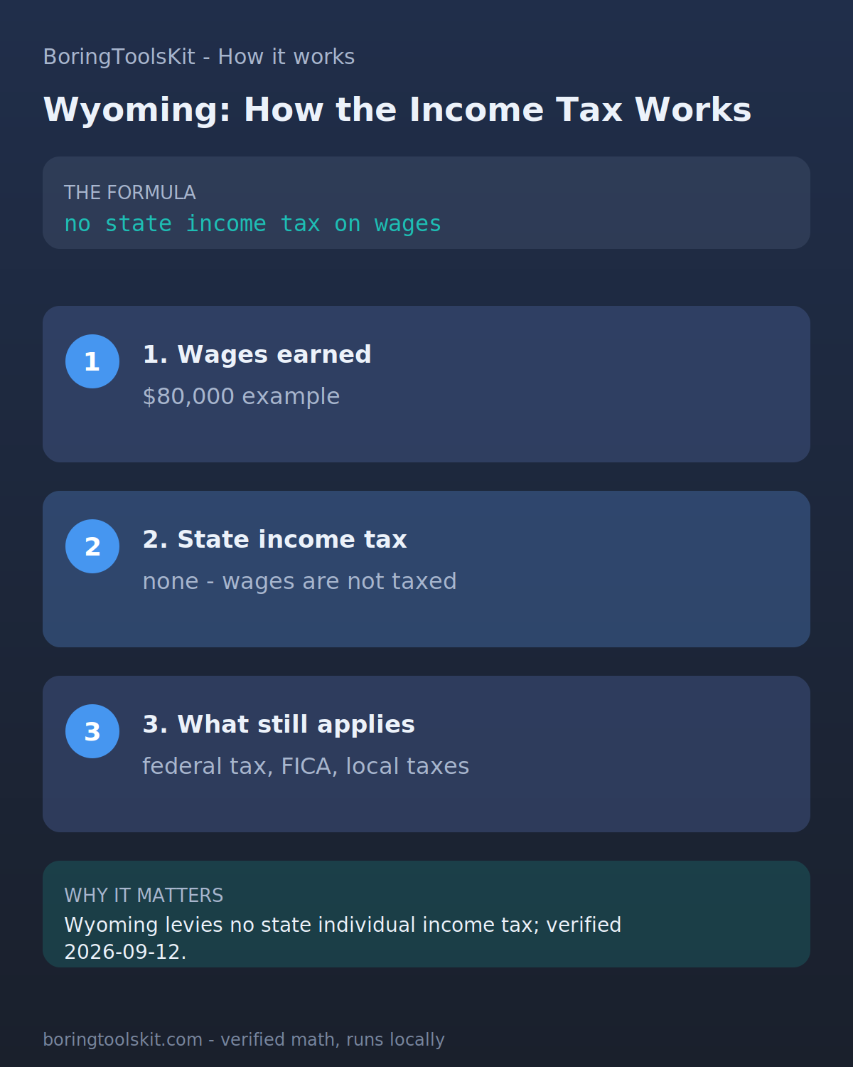 Infographic: how Wyoming state income tax is calculated for tax year 2026 at an $80,000 taxable income, with the bracket slices and the effective rate.