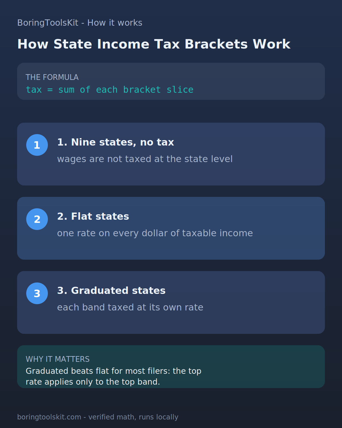 Infographic: how state income tax works — flat rates, graduated brackets, and the nine states with no income tax on wages.