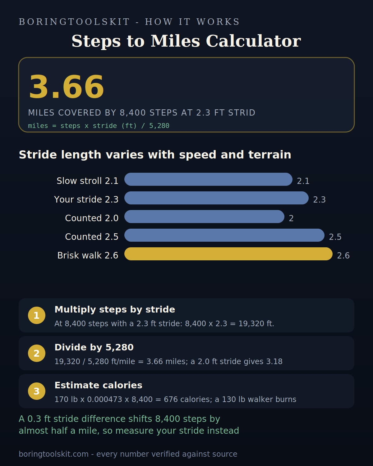 Stride length compared for the same 8,400 steps