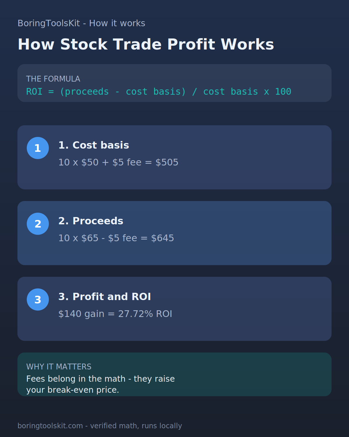 How stock trade profit and ROI are calculated, step by step