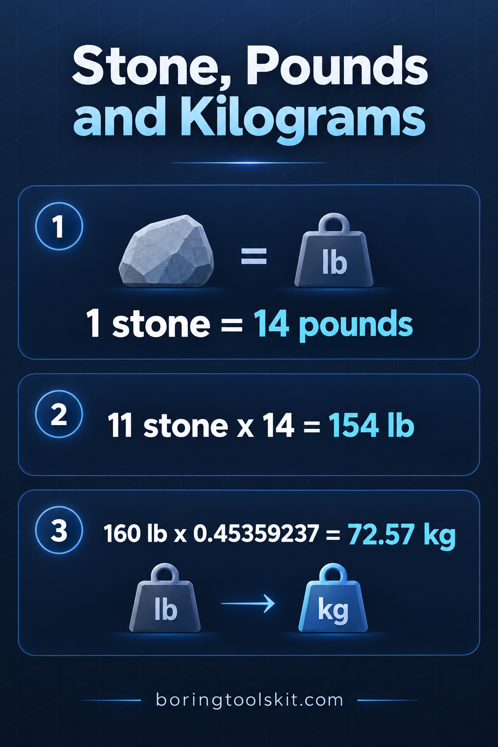 Bar chart comparing pound totals for common weight conversions