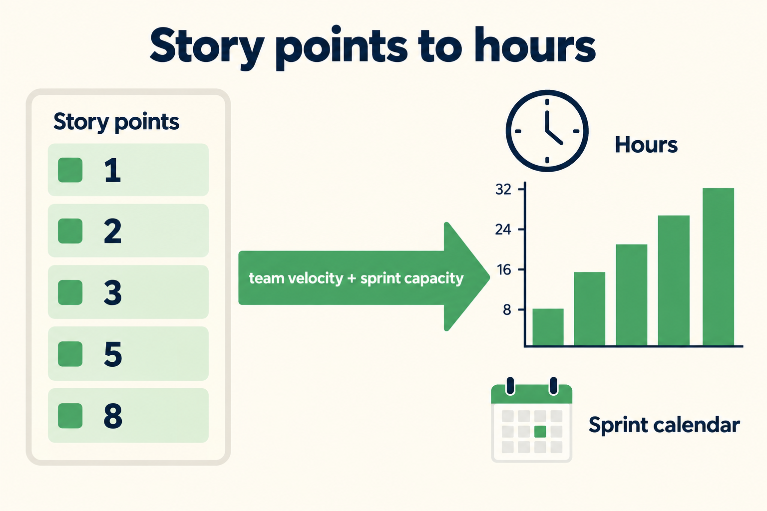 Story points to hours conversion: Fibonacci point cards mapped to hours via team velocity