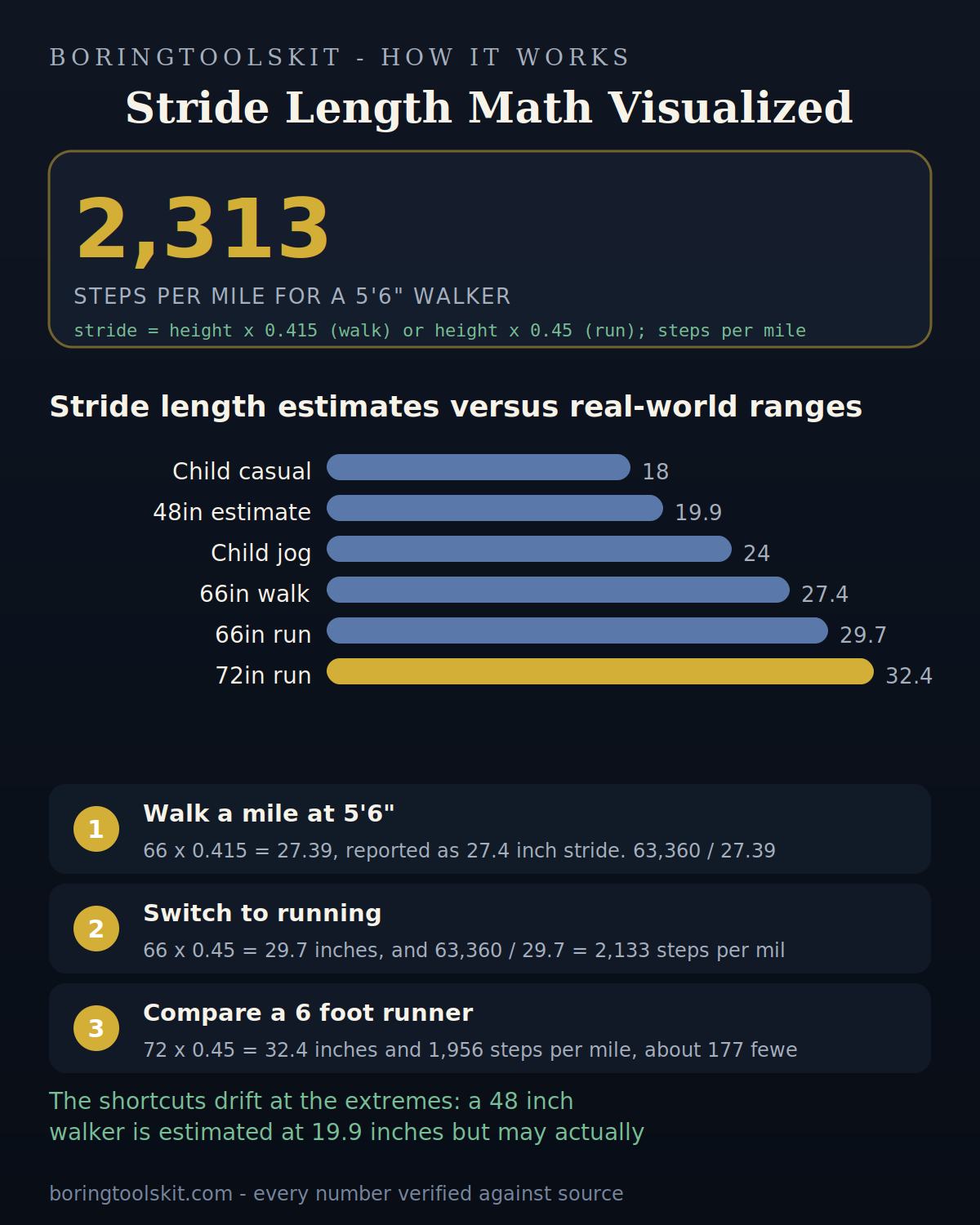 Stride length estimates by height and walking or running mode
