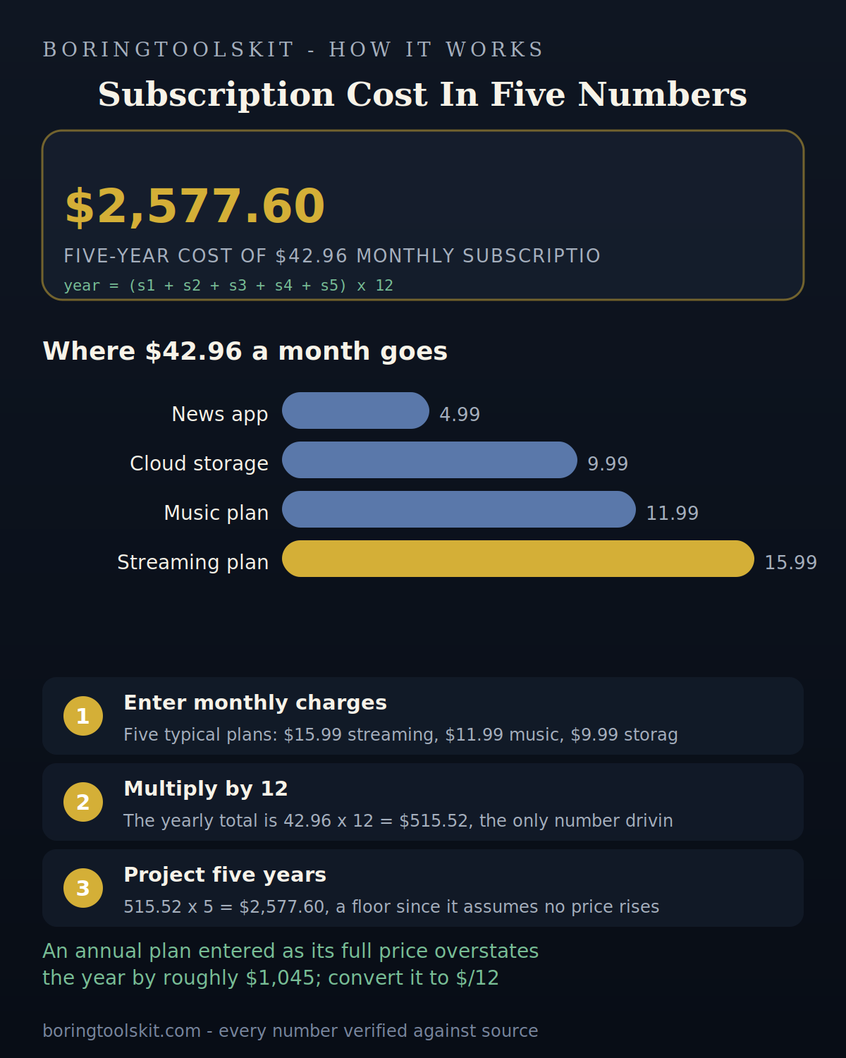 Monthly subscription charges adding up to a five-year total