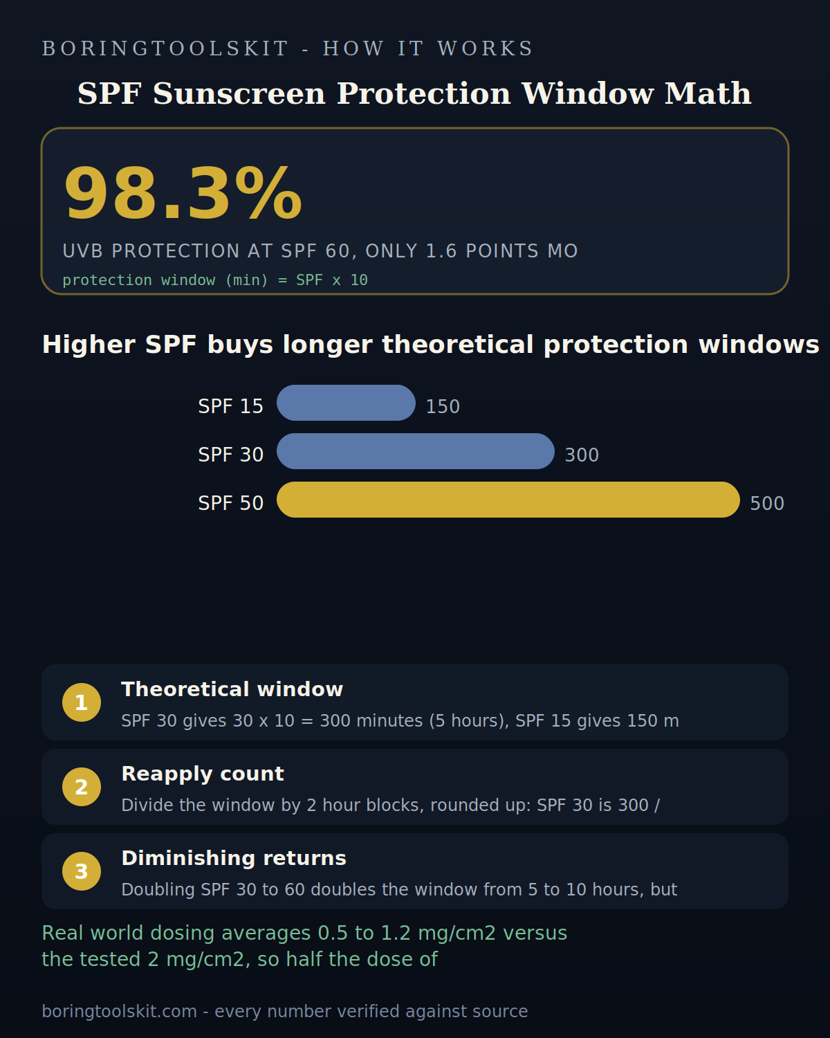 Bar chart of sunscreen protection window by SPF level