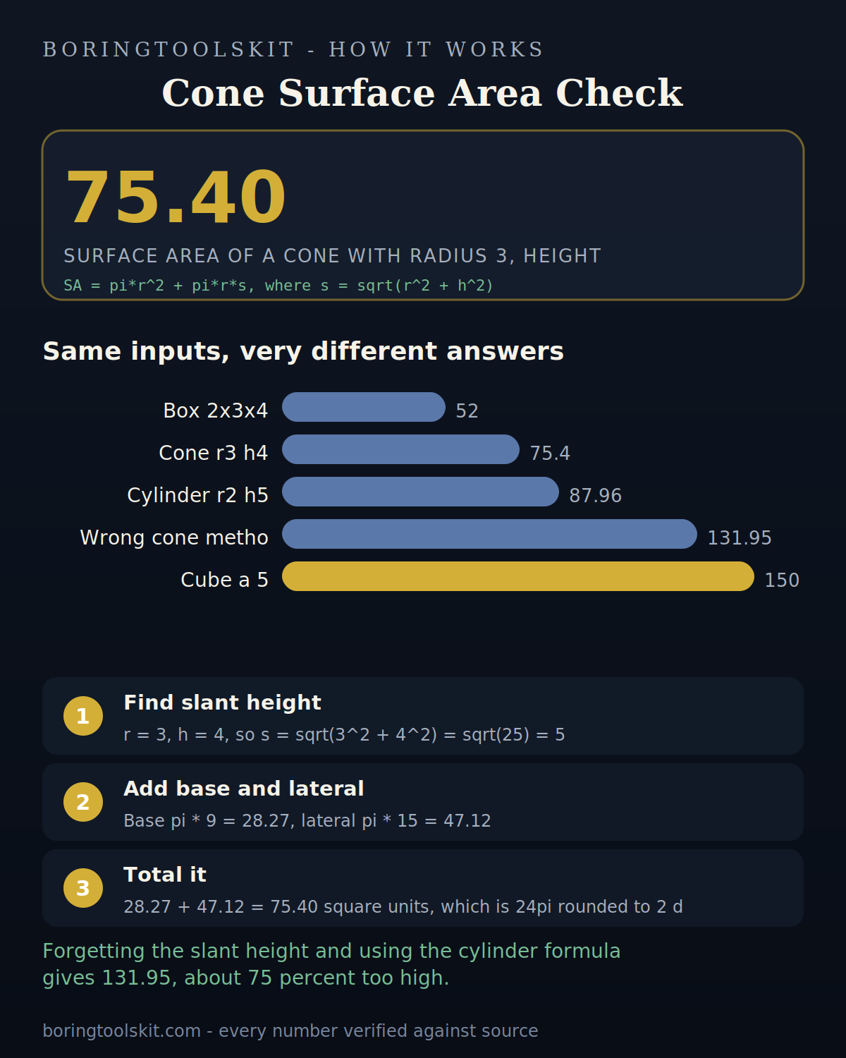 Cone slant height steps comparing 75.40 to a wrong 131.95 answer