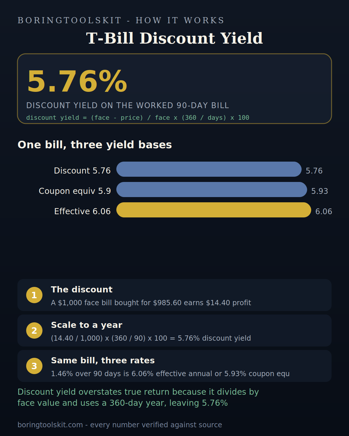 Three annualized yield figures for the same 90-day T-bill