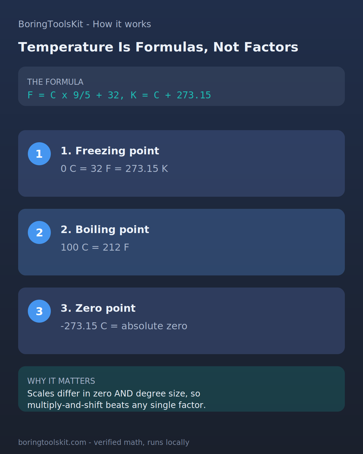 Temperature conversion reference points across Celsius, Fahrenheit, and Kelvin