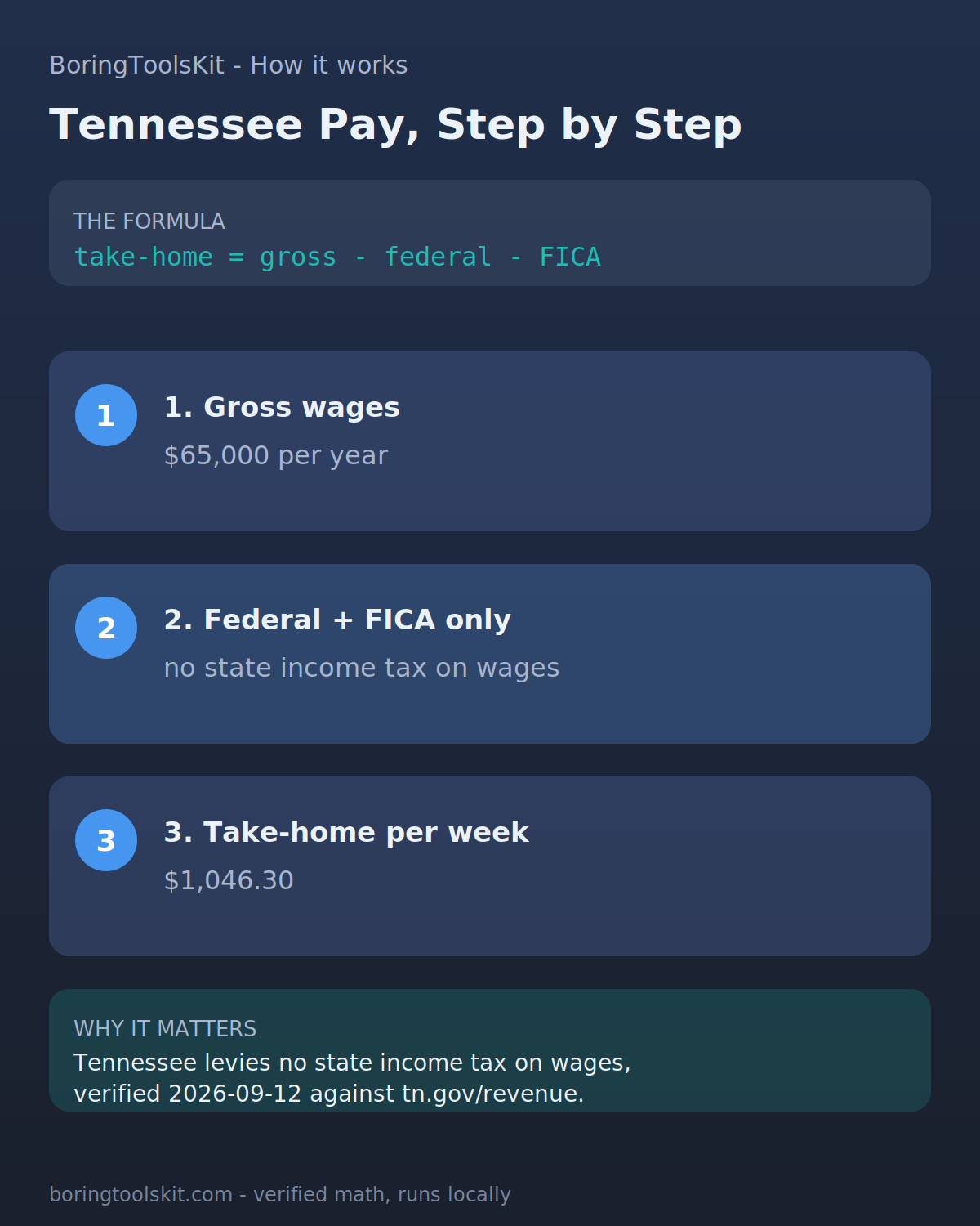 Infographic: how Tennessee take-home pay is calculated for tax year 2026 — the state income tax, federal tax and FICA, and the resulting per-paycheck amount.