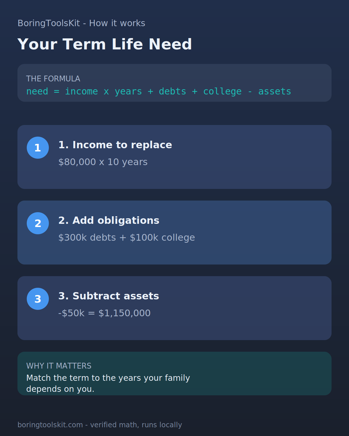 How term life insurance needs are calculated