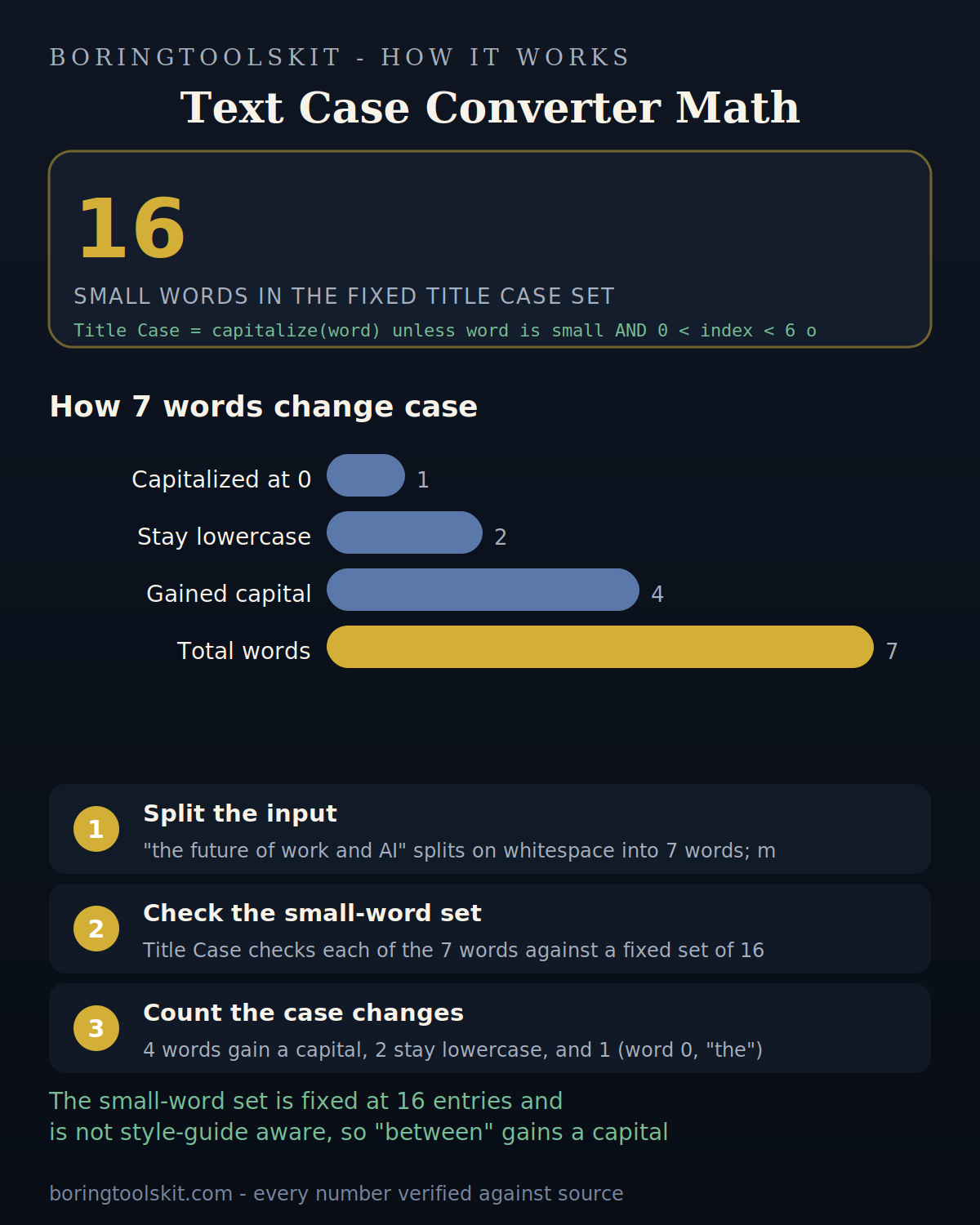 Title case splits 7 words, 4 capitalize, 2 stay lowercase