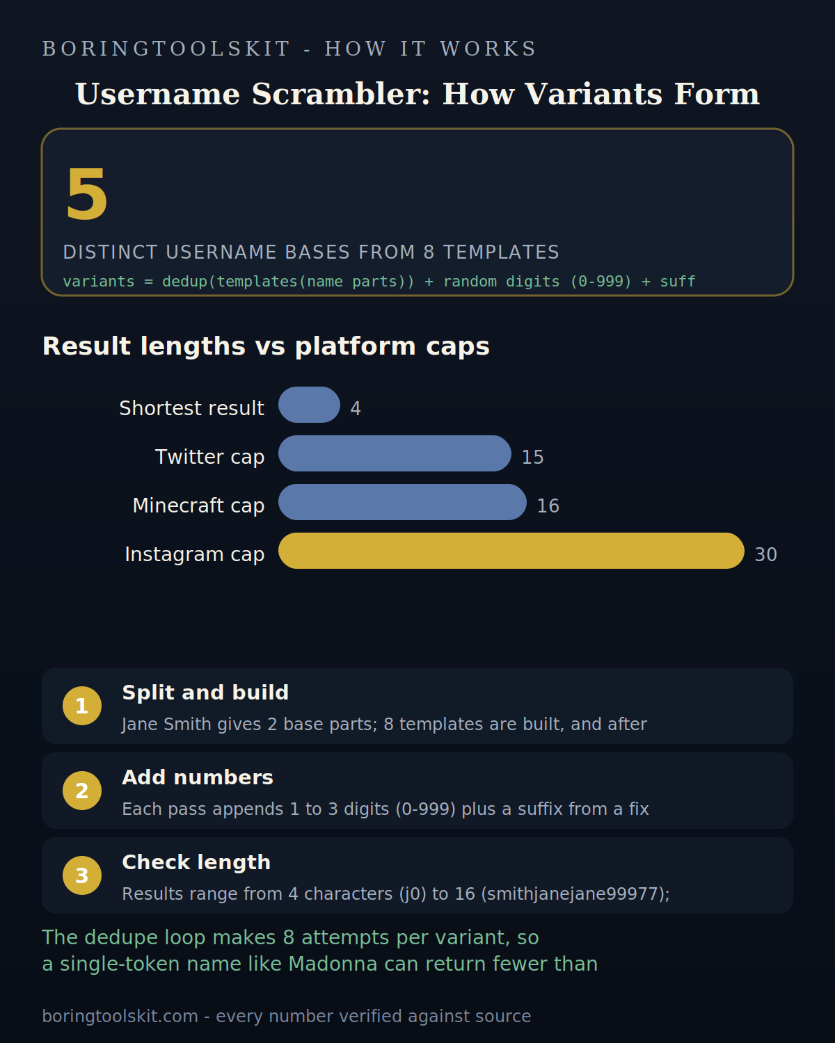 Username length results compared against platform caps