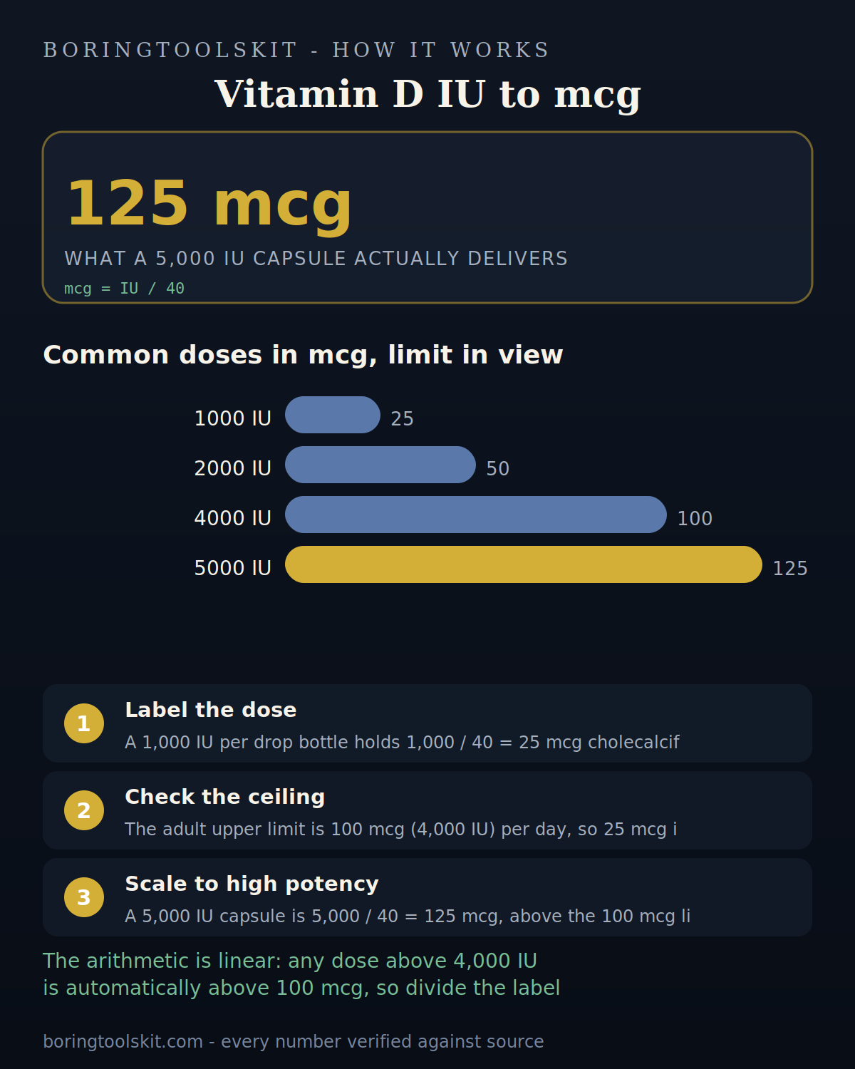 Bar chart comparing vitamin D doses in mcg against the 100 mcg upper limit