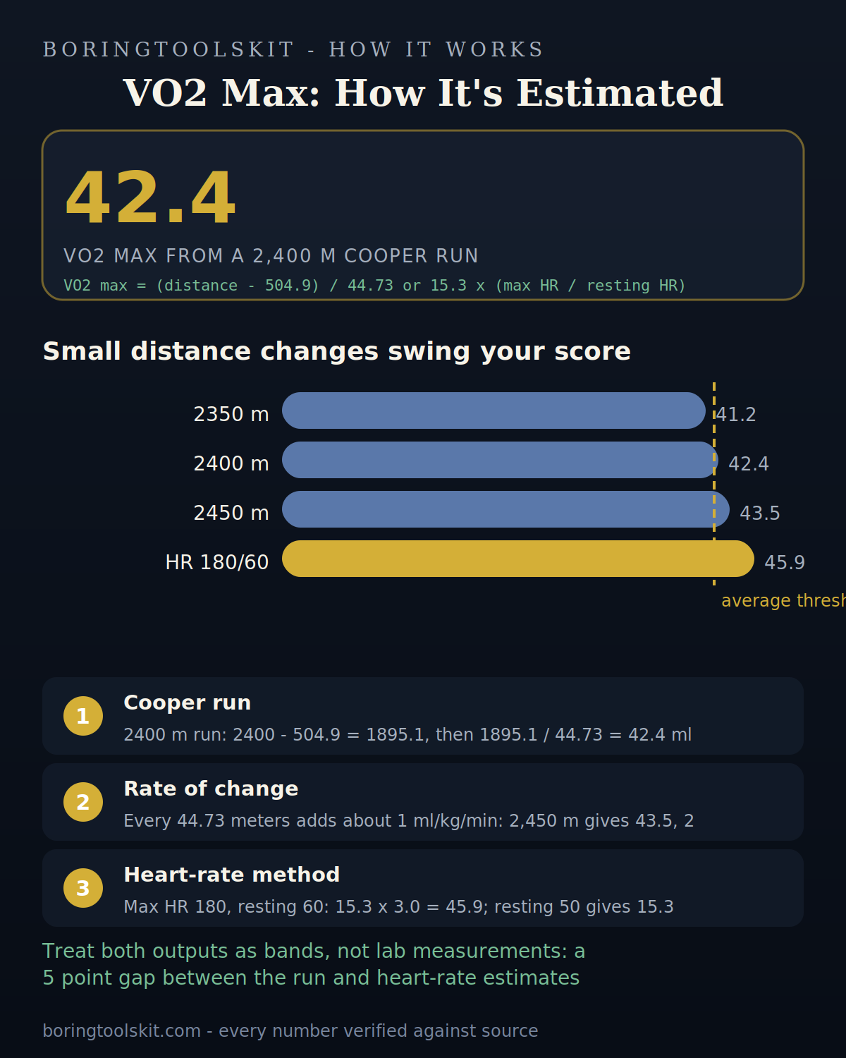 Cooper test distance converted to VO2 max against the average threshold