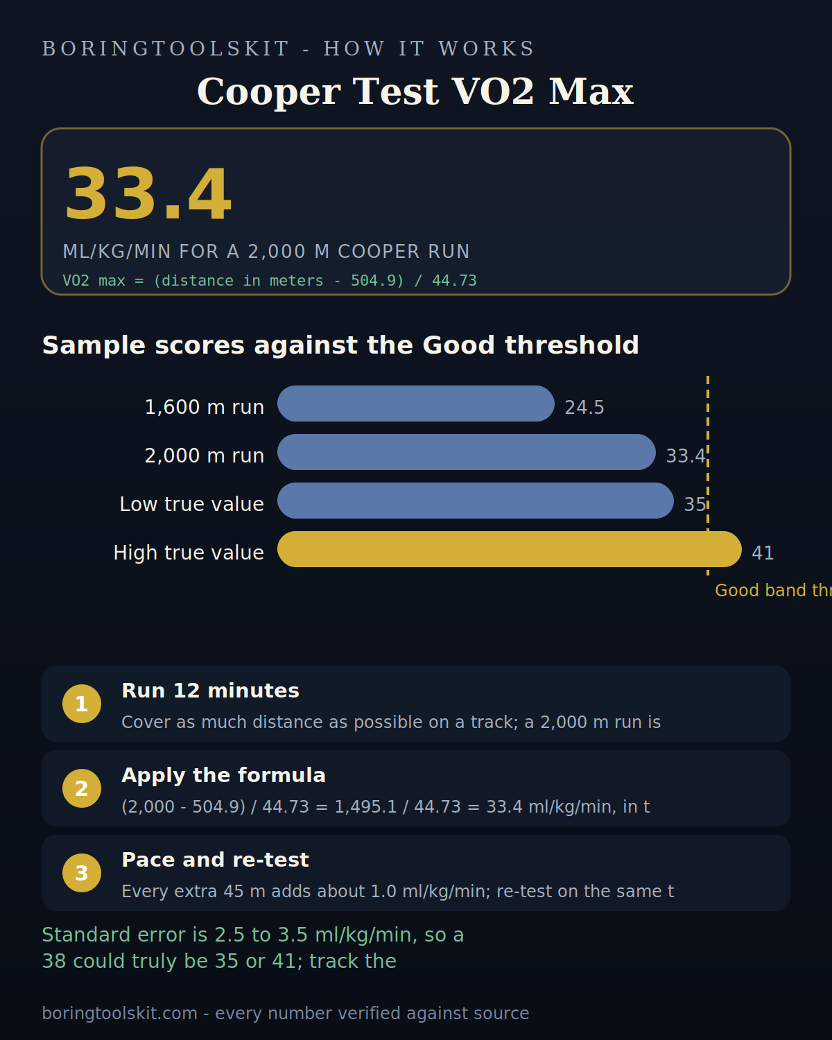 Cooper test VO2 max results compared against the Good threshold