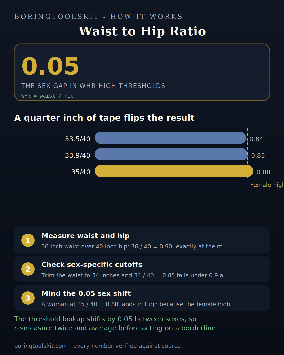 WHR thresholds by sex with knife-edge female cases near 0.85