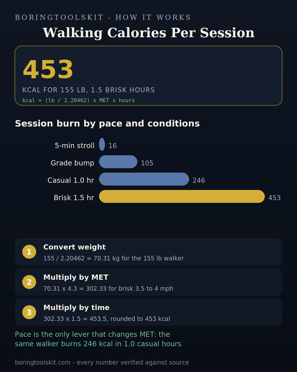 Walking calorie results for 155 lb walker at two paces