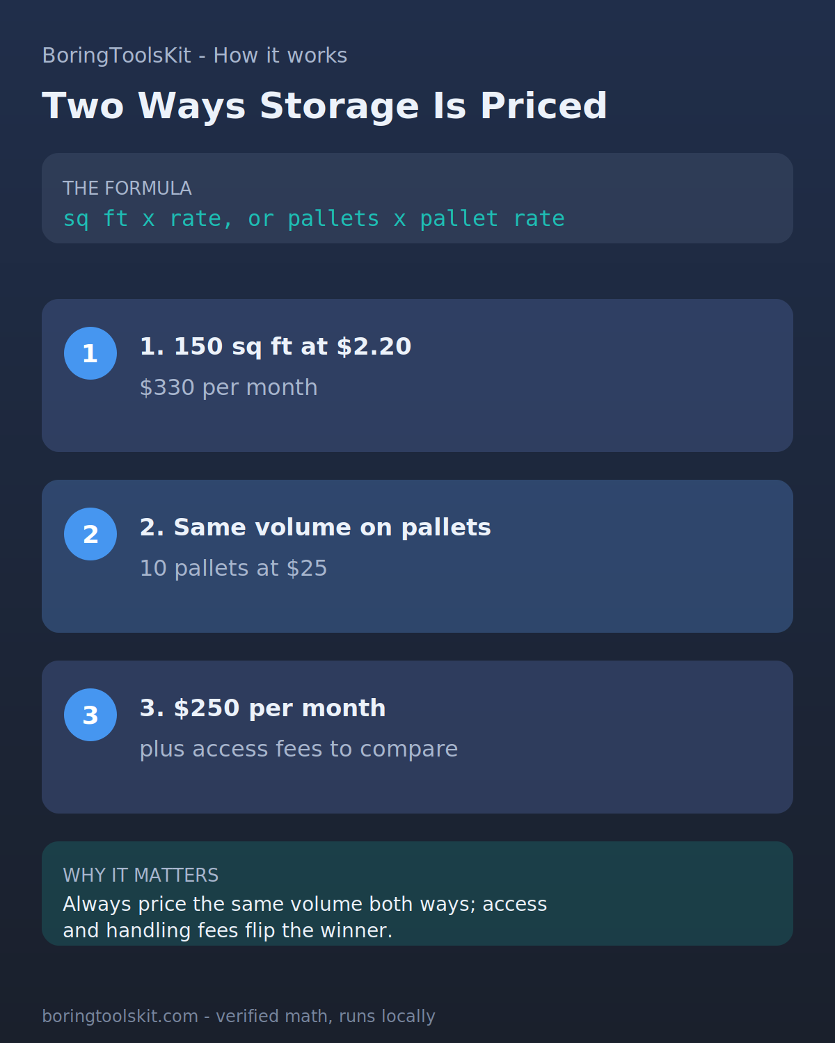 Storage pricing: square footage versus pallet rates with climate premium