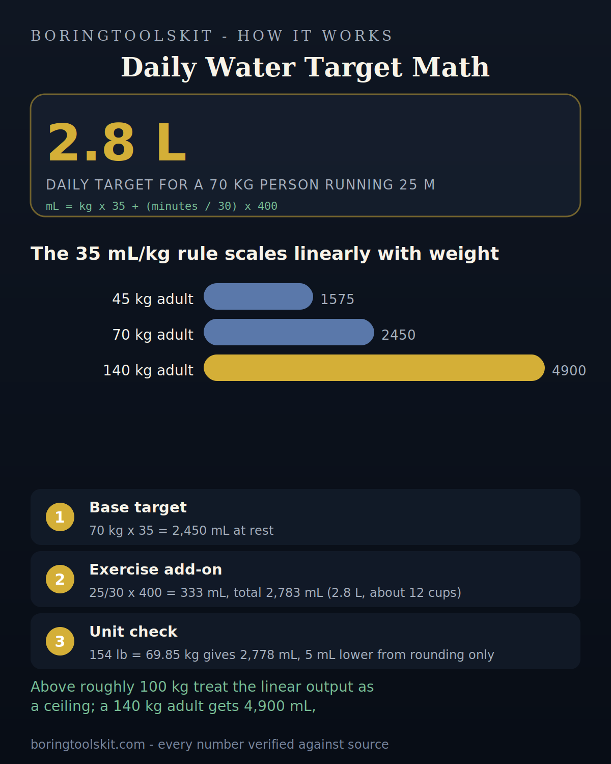 Bar chart of base daily water target by body weight in kilograms
